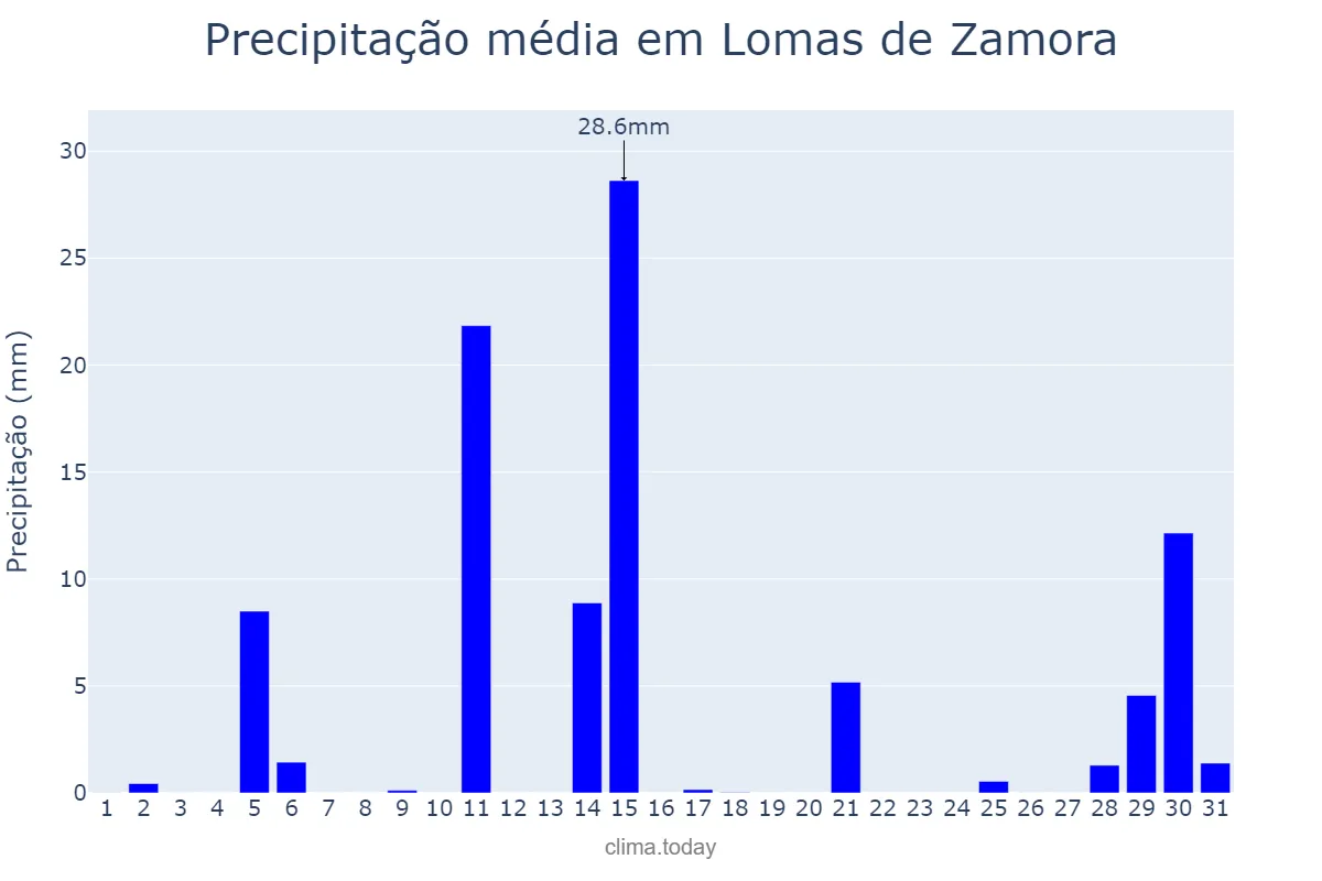 Precipitação em janeiro em Lomas de Zamora, Buenos Aires, AR