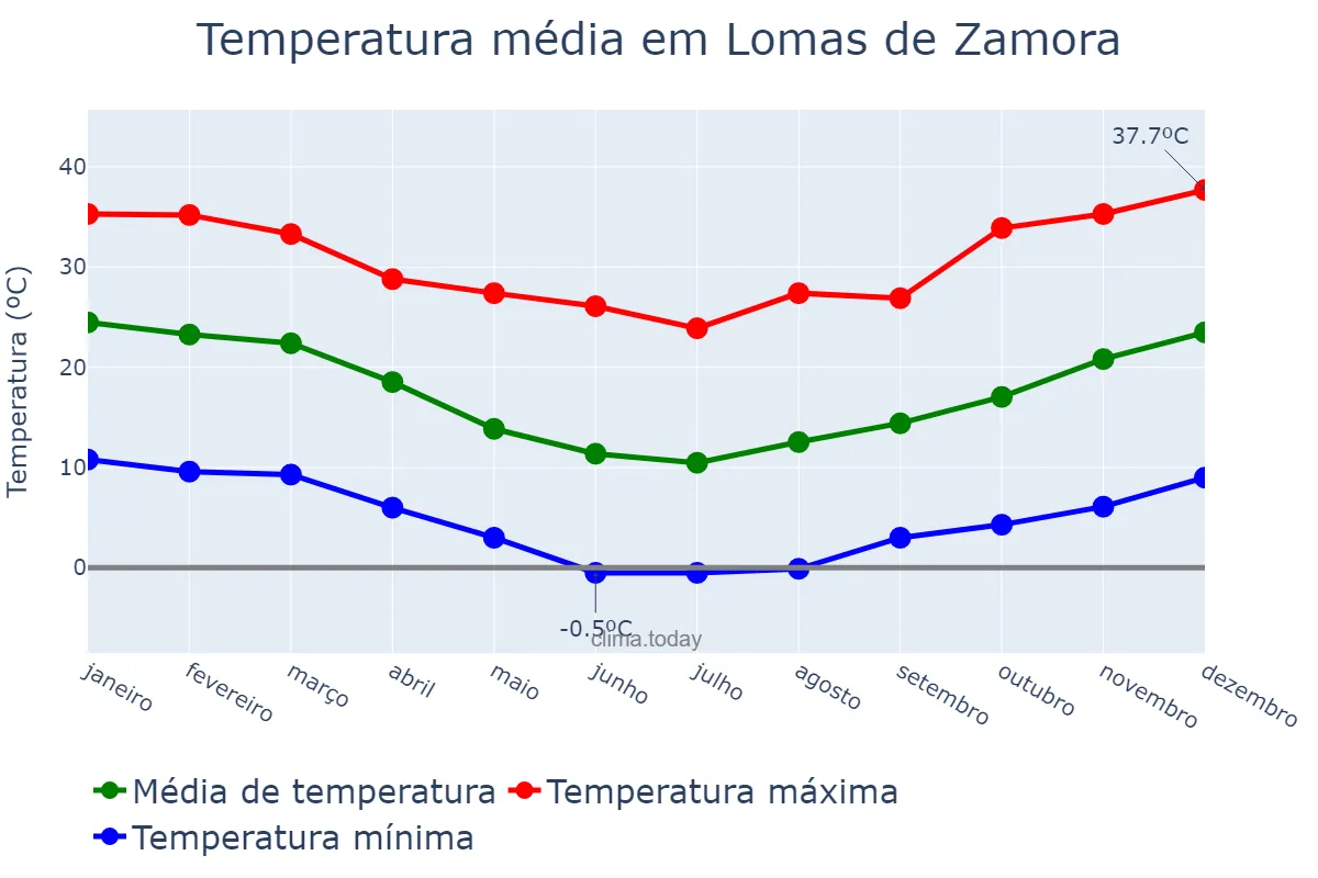 Temperatura anual em Lomas de Zamora, Buenos Aires, AR