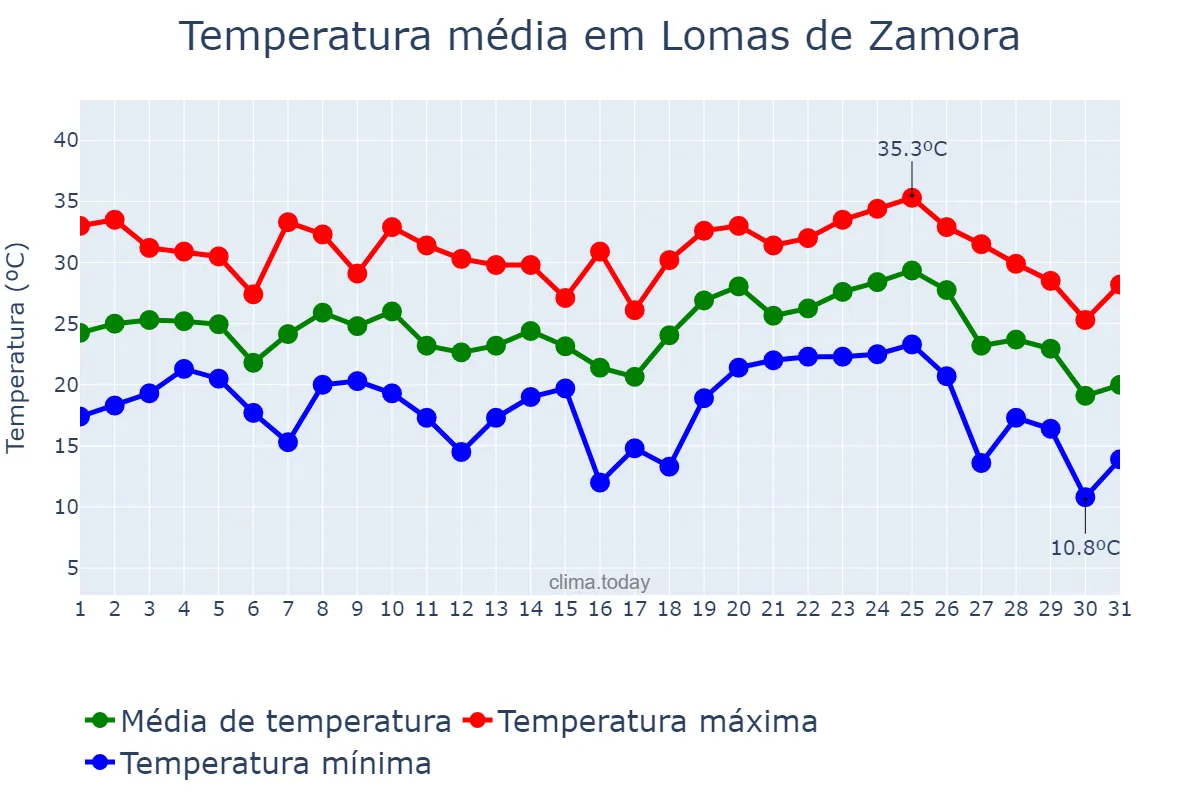 Temperatura em janeiro em Lomas de Zamora, Buenos Aires, AR