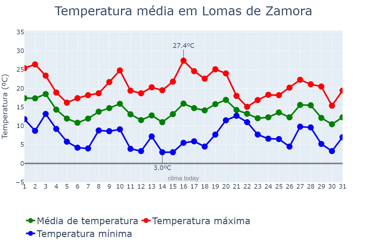 Temperatura em maio em Lomas de Zamora, Buenos Aires, AR