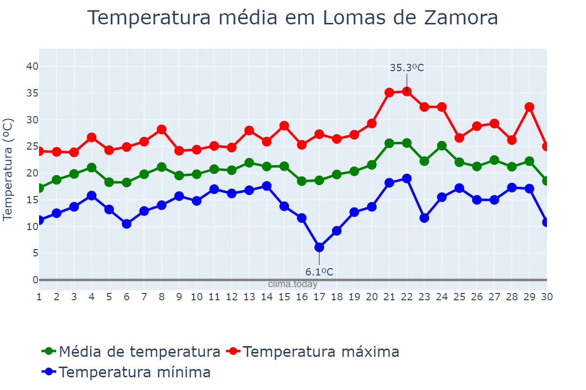 Temperatura em novembro em Lomas de Zamora, Buenos Aires, AR