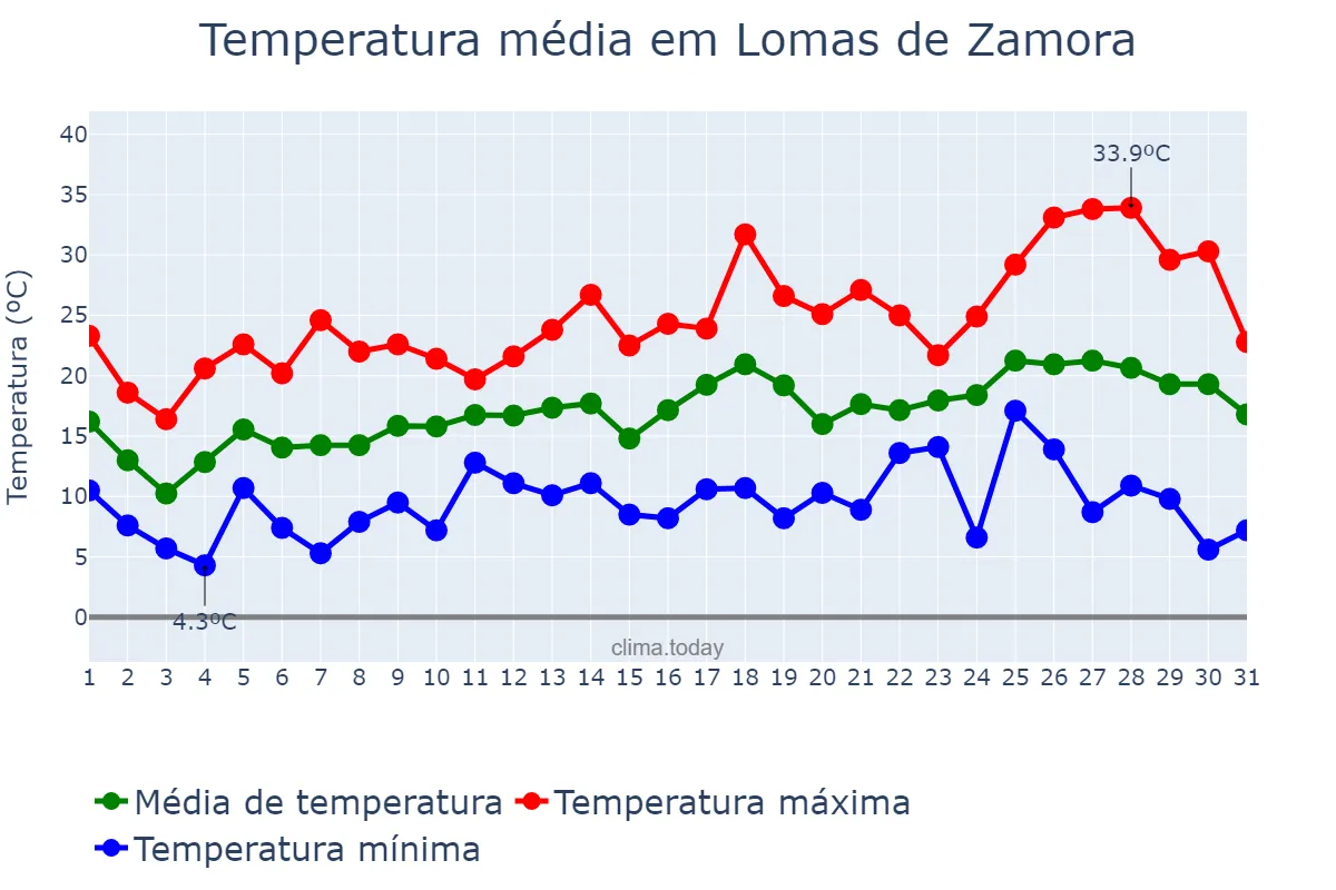 Temperatura em outubro em Lomas de Zamora, Buenos Aires, AR