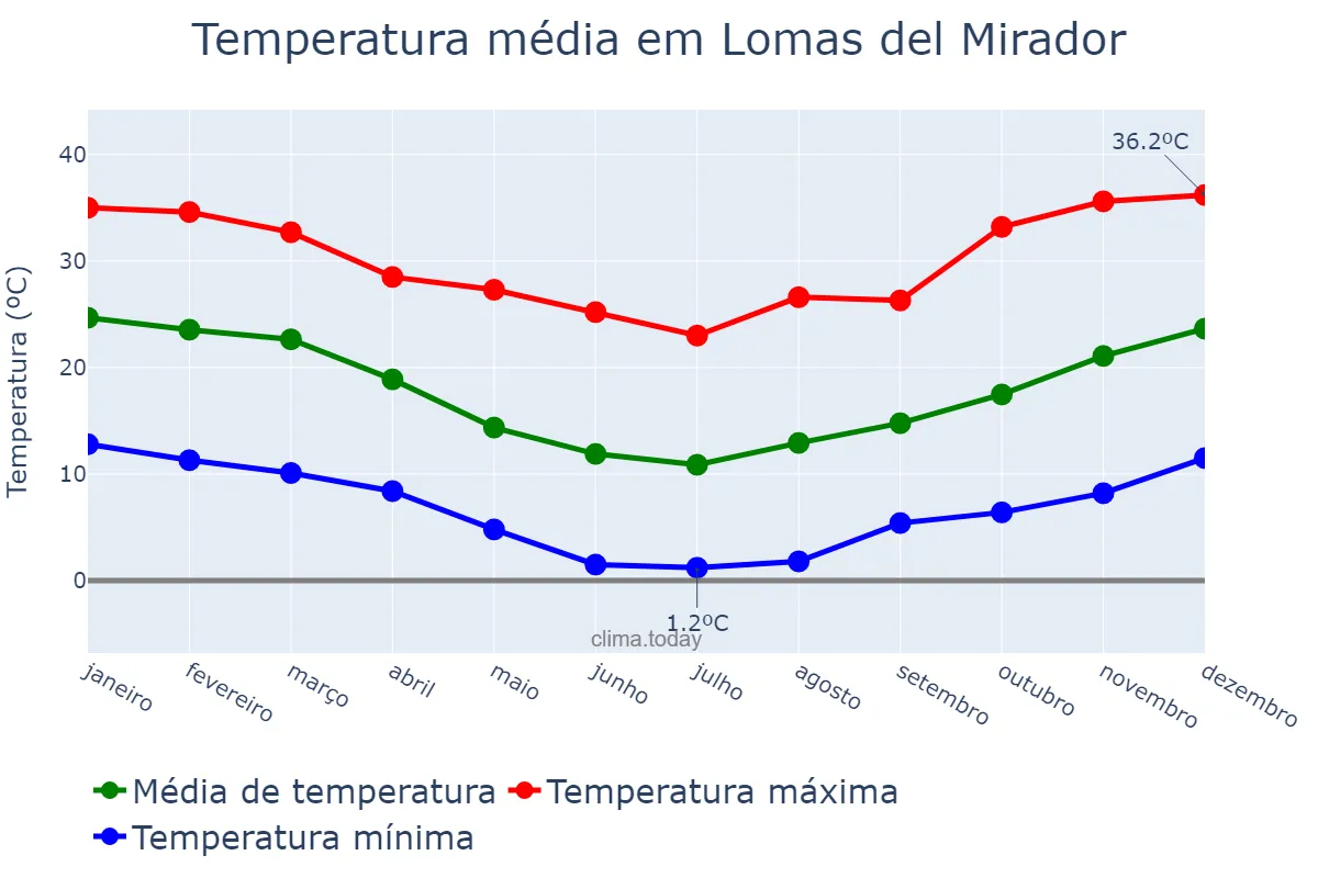 Temperatura anual em Lomas del Mirador, Buenos Aires, AR