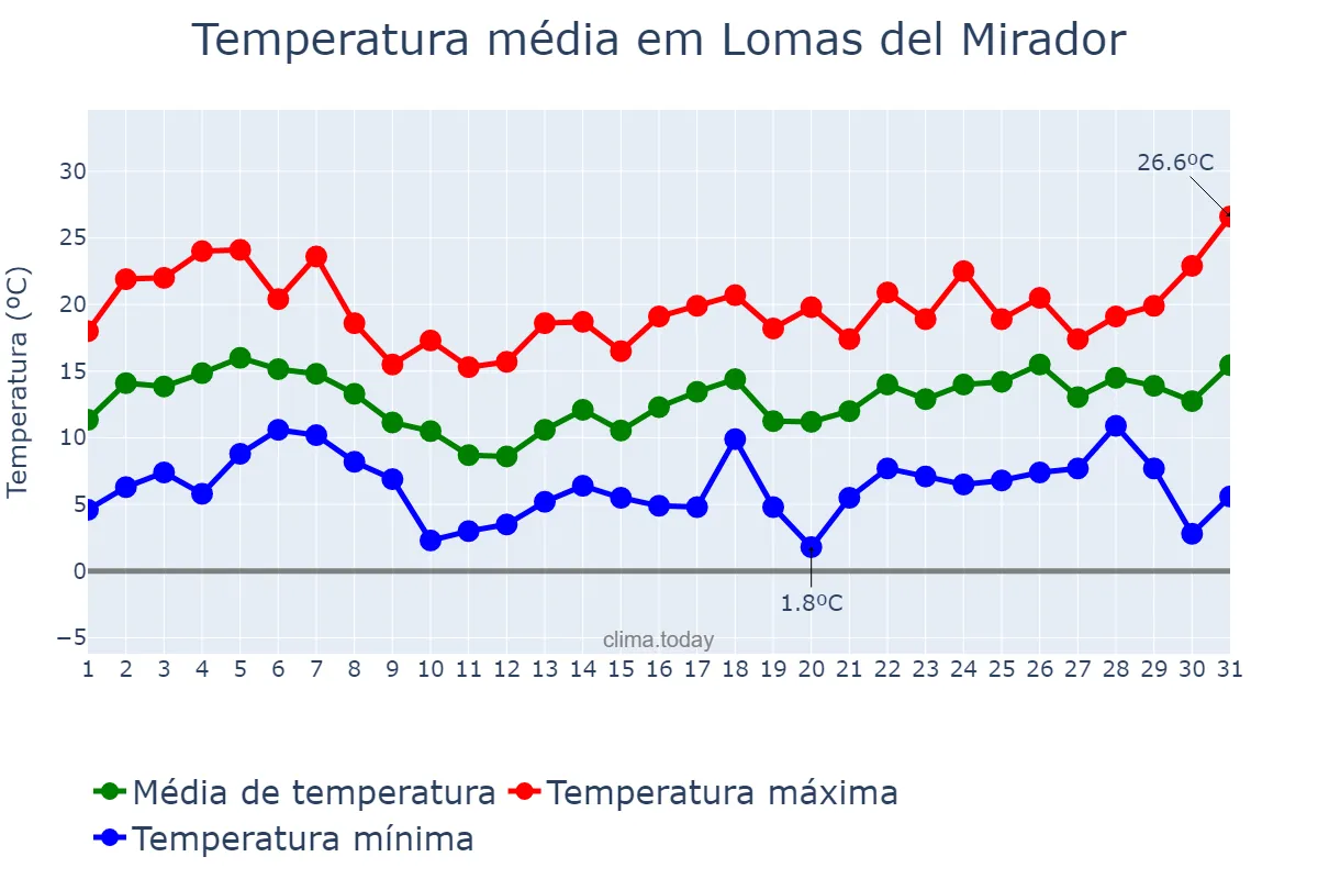 Temperatura em agosto em Lomas del Mirador, Buenos Aires, AR