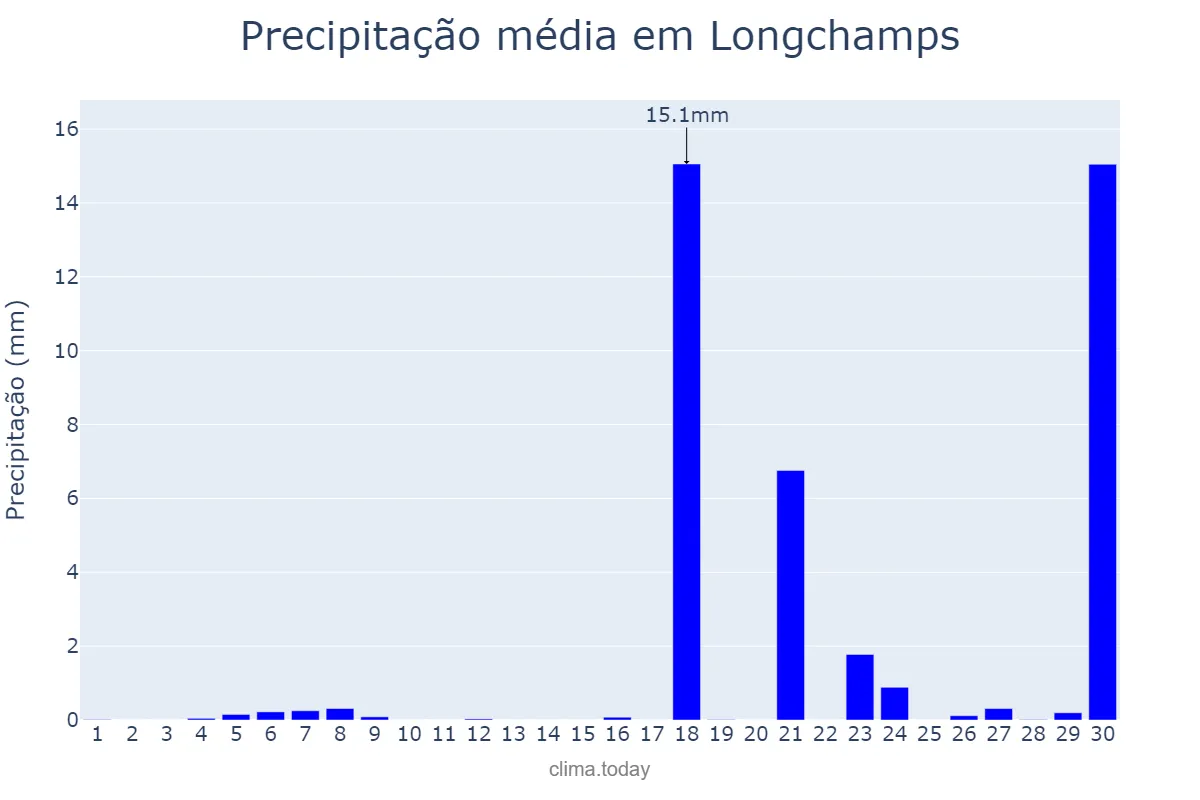 Precipitação em junho em Longchamps, Buenos Aires, AR