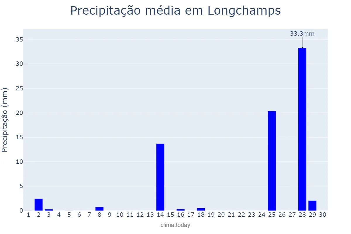 Precipitação em novembro em Longchamps, Buenos Aires, AR
