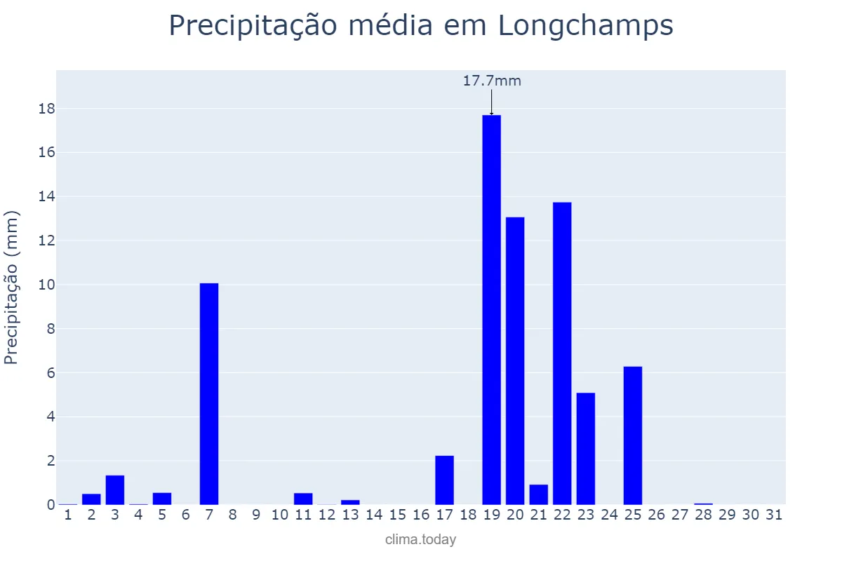 Precipitação em outubro em Longchamps, Buenos Aires, AR