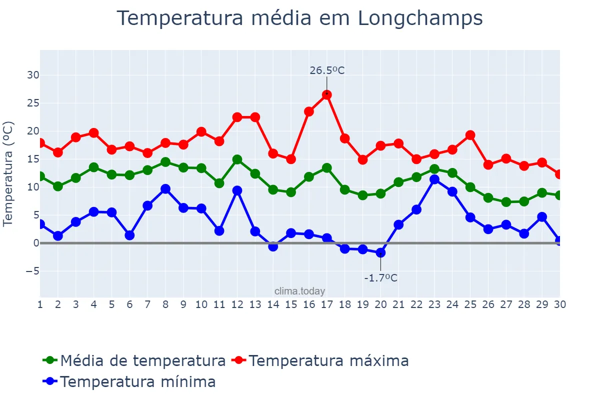 Temperatura em junho em Longchamps, Buenos Aires, AR