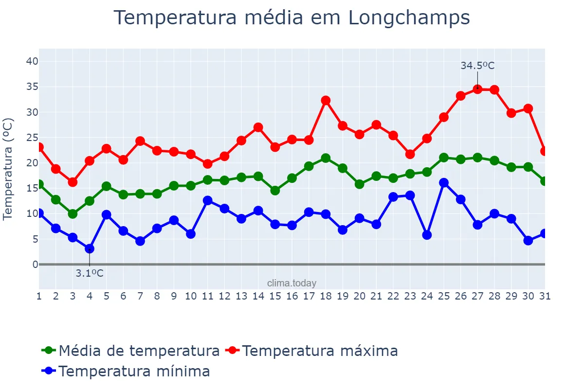 Temperatura em outubro em Longchamps, Buenos Aires, AR