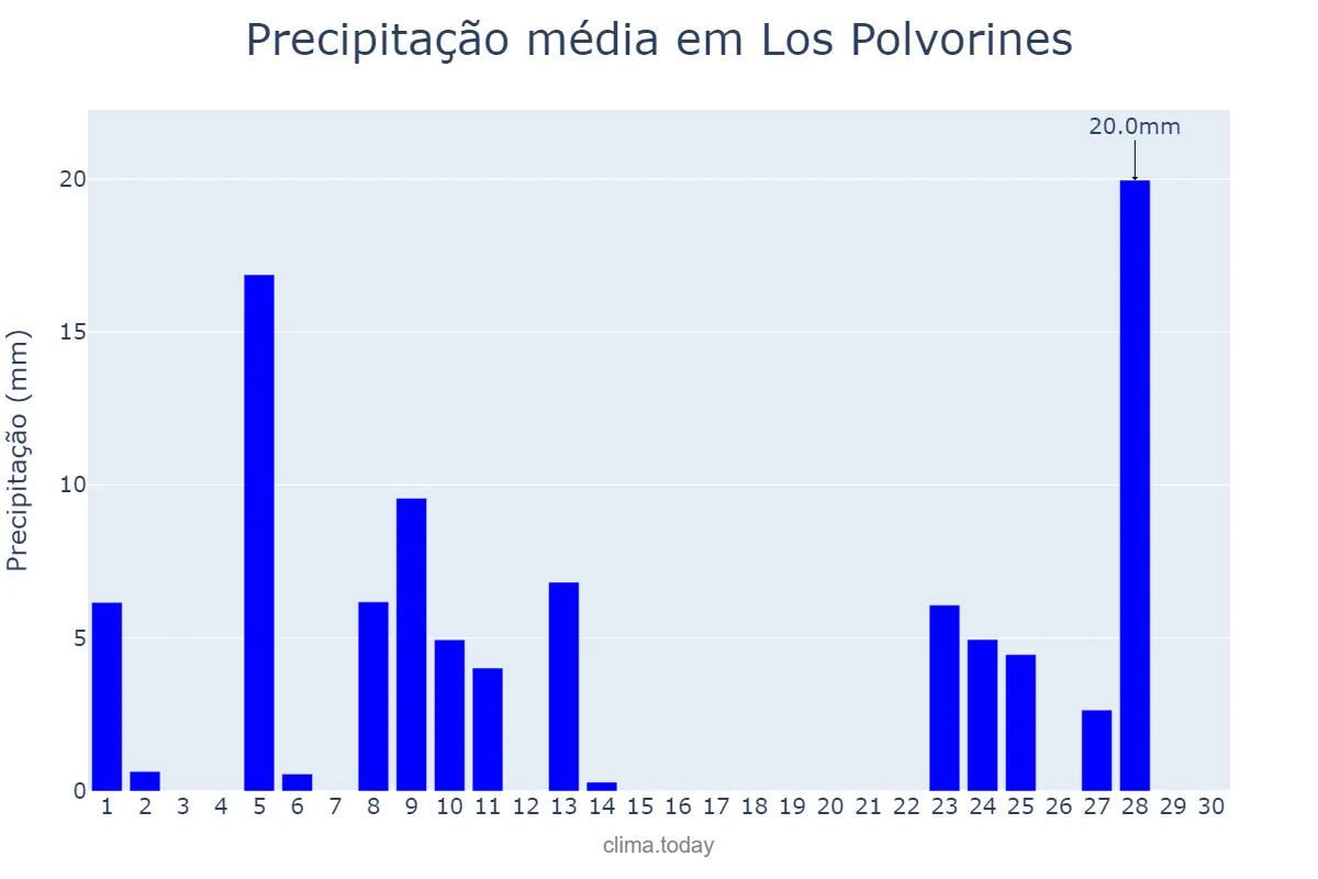 Precipitação em abril em Los Polvorines, Buenos Aires, AR