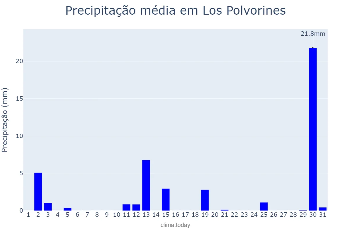 Precipitação em dezembro em Los Polvorines, Buenos Aires, AR
