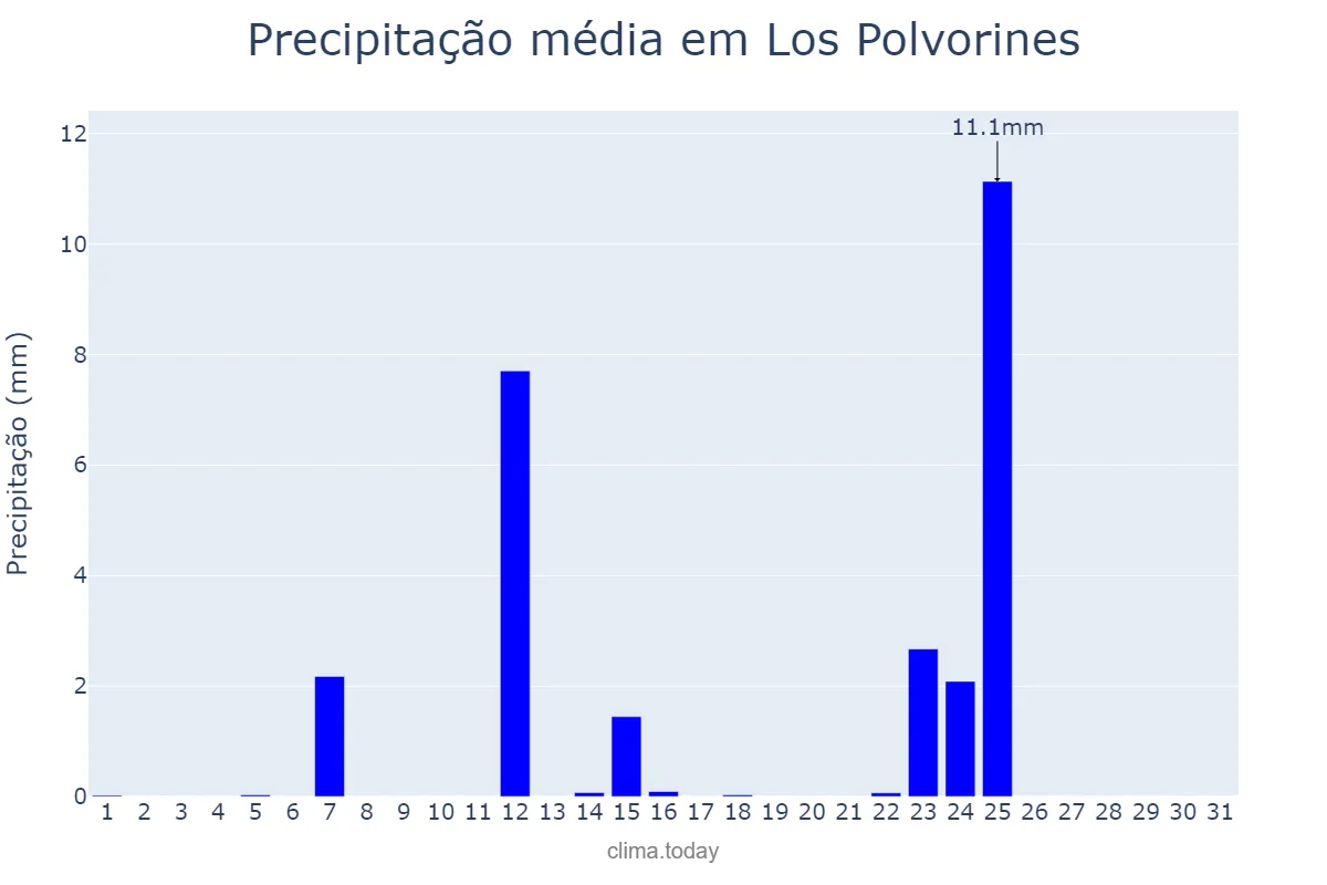 Precipitação em julho em Los Polvorines, Buenos Aires, AR
