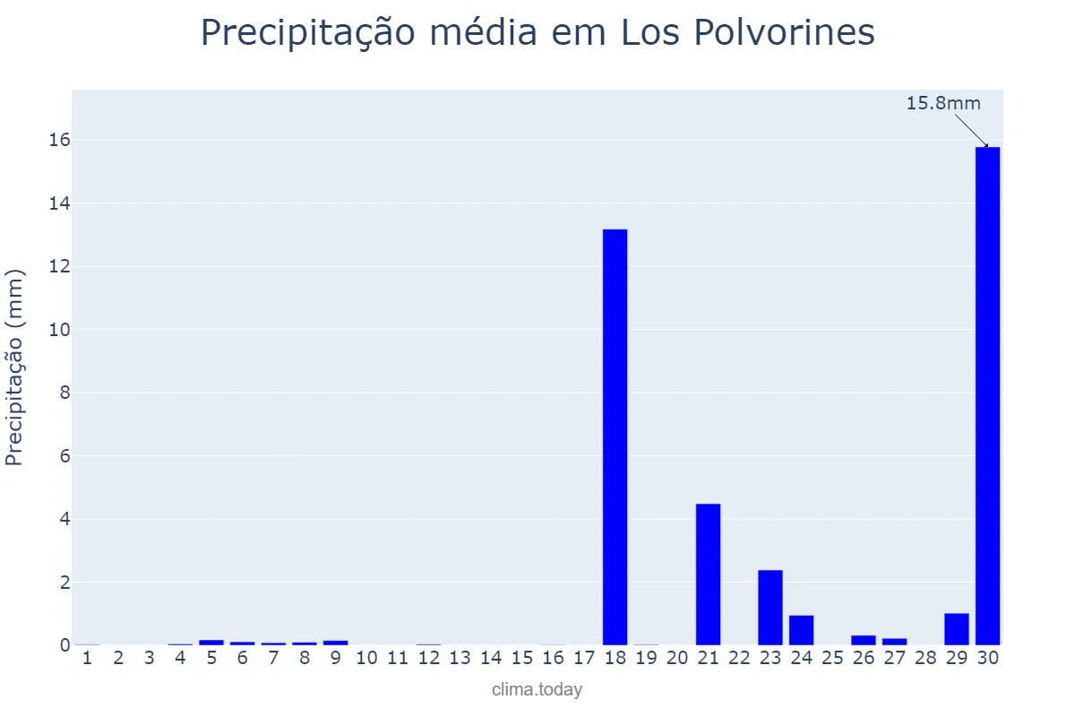 Precipitação em junho em Los Polvorines, Buenos Aires, AR