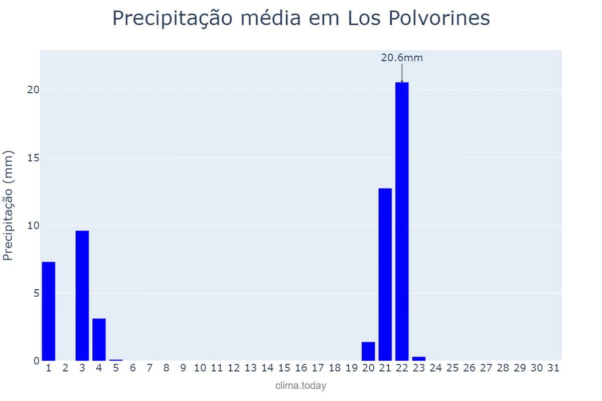 Precipitação em maio em Los Polvorines, Buenos Aires, AR