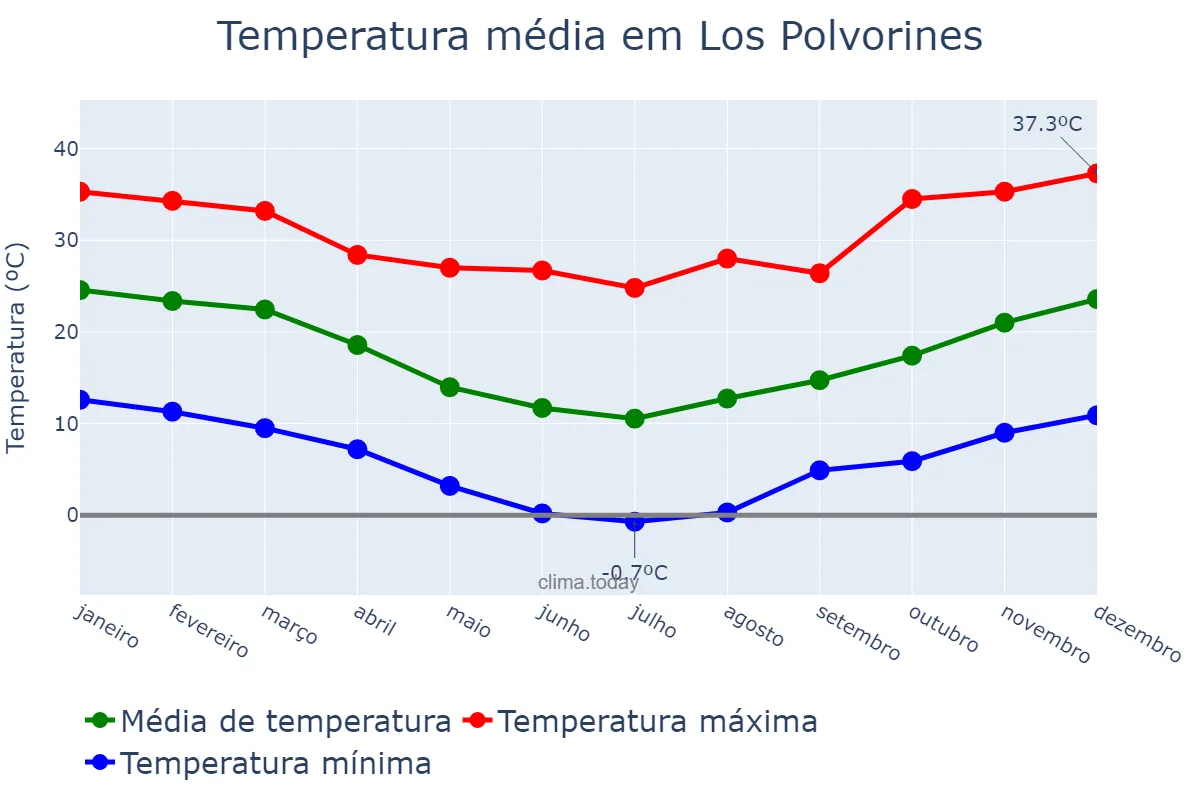 Temperatura anual em Los Polvorines, Buenos Aires, AR