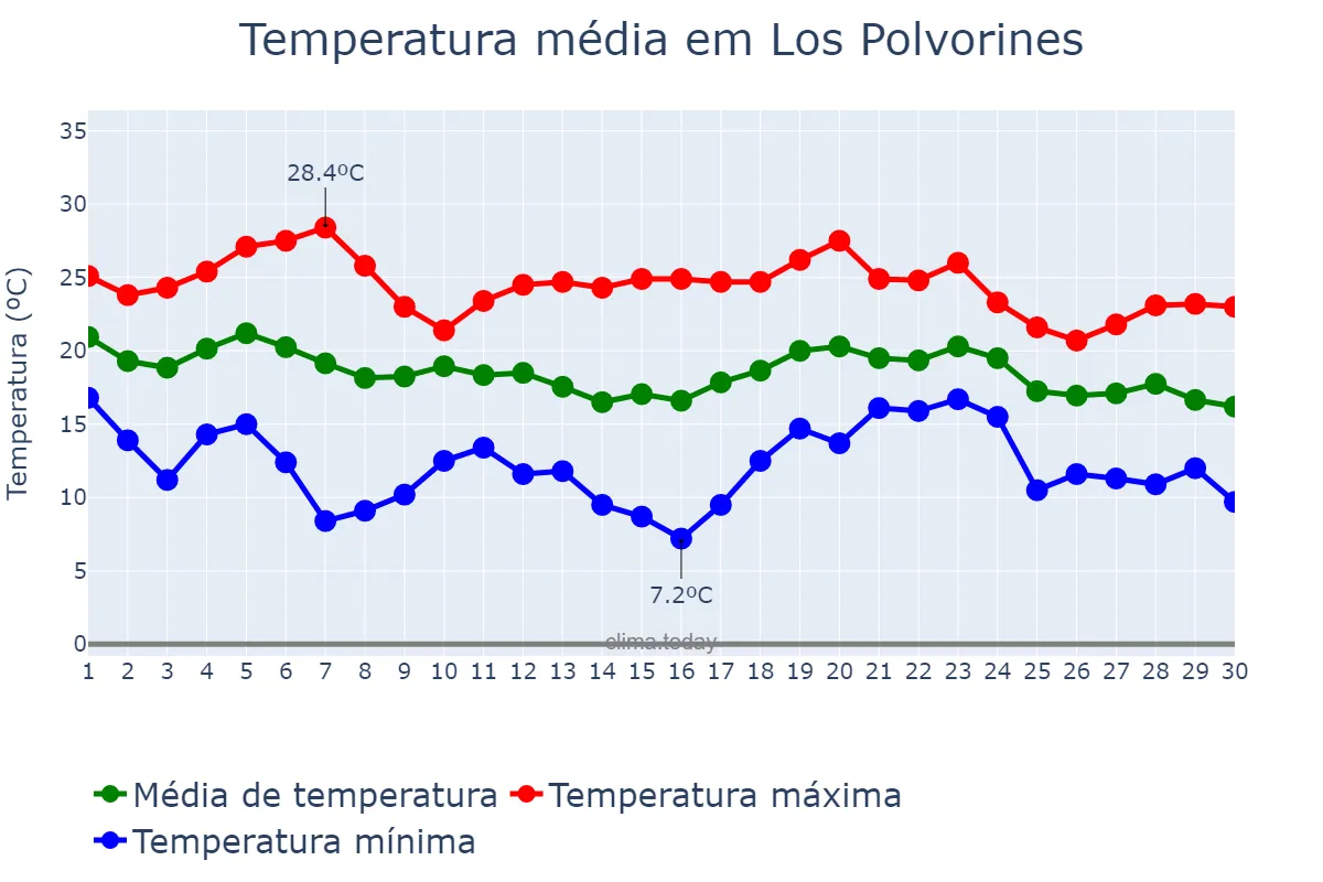 Temperatura em abril em Los Polvorines, Buenos Aires, AR