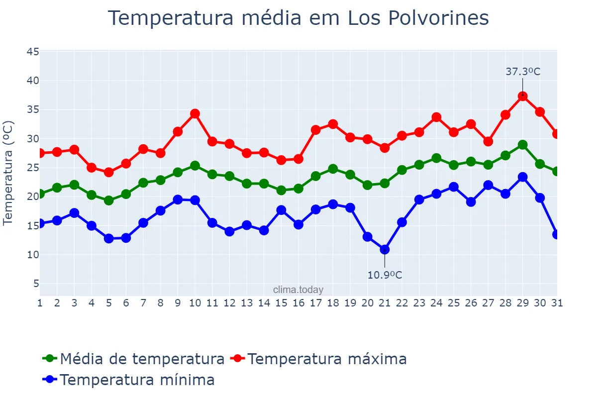Temperatura em dezembro em Los Polvorines, Buenos Aires, AR