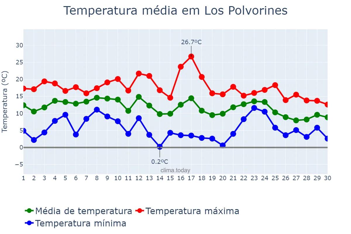 Temperatura em junho em Los Polvorines, Buenos Aires, AR