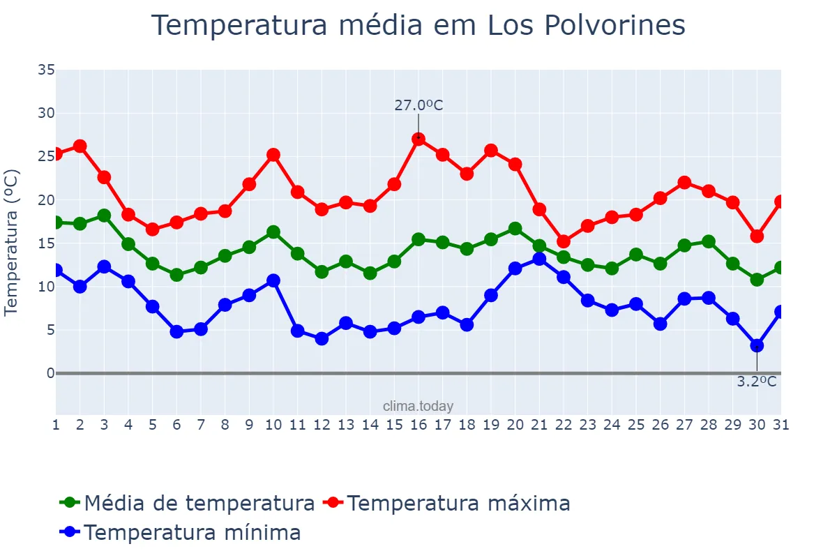 Temperatura em maio em Los Polvorines, Buenos Aires, AR