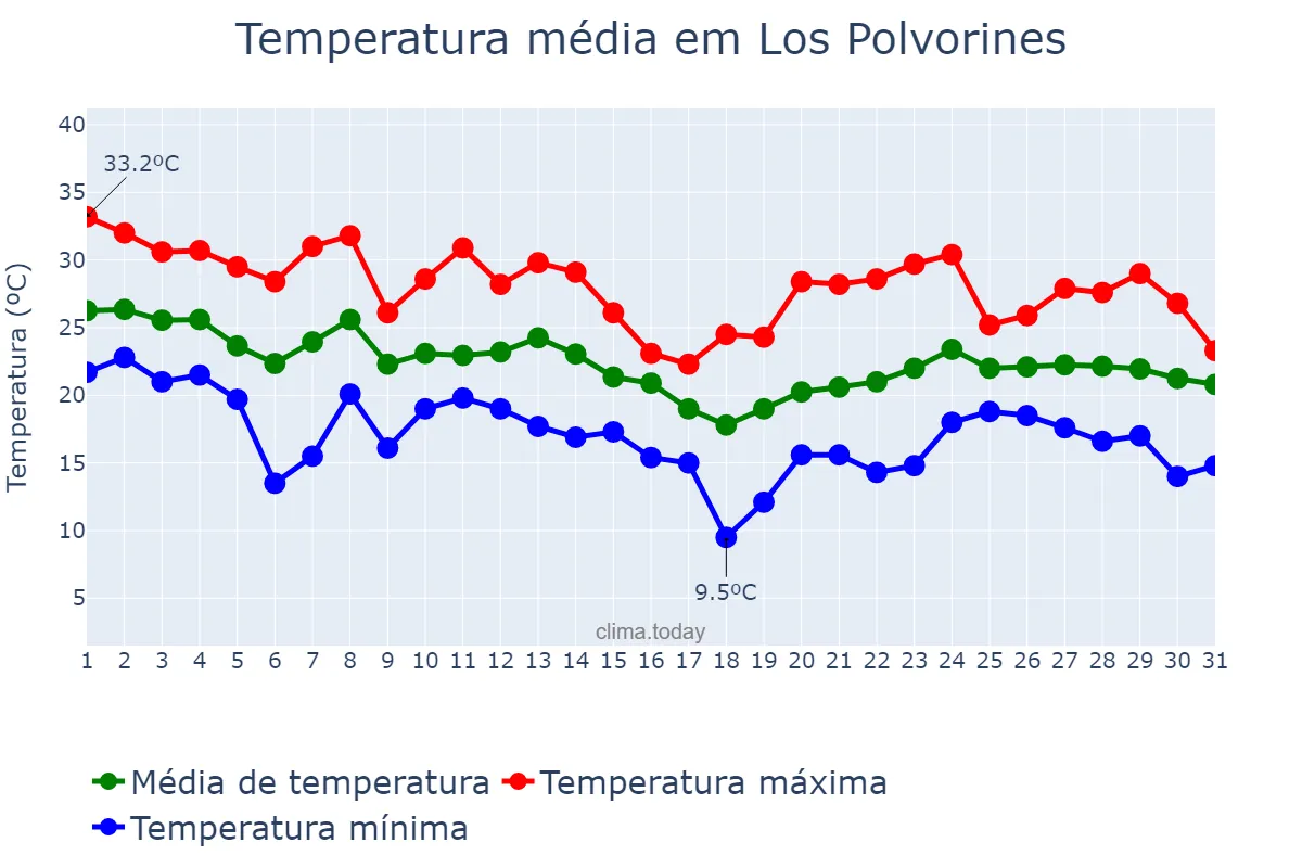 Temperatura em marco em Los Polvorines, Buenos Aires, AR