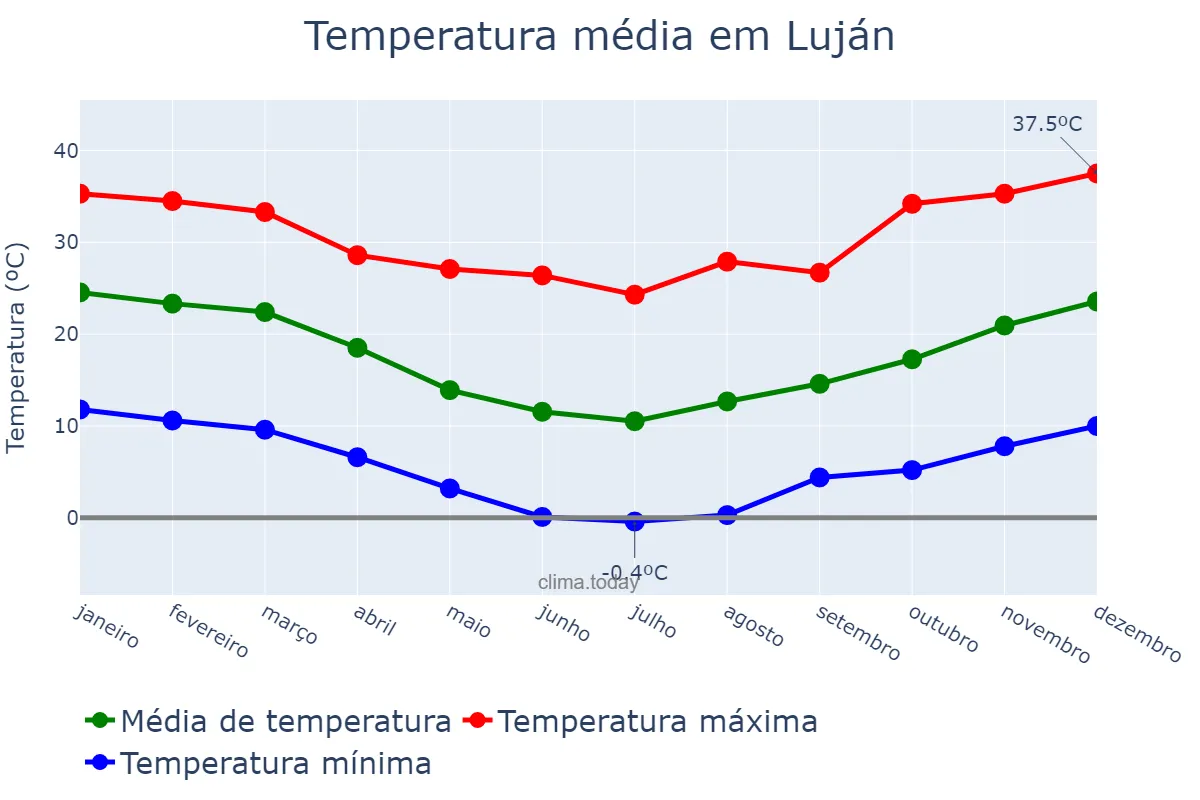 Temperatura anual em Luján, Buenos Aires, AR
