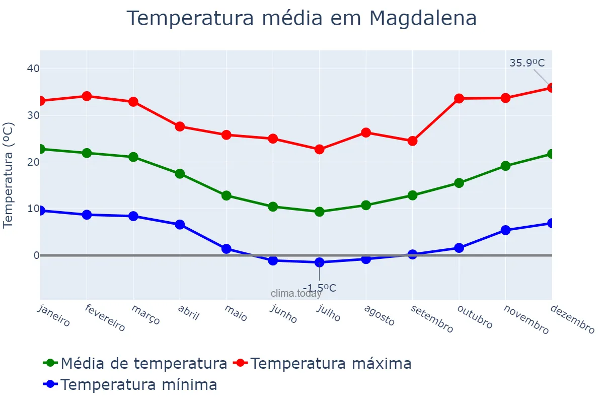 Temperatura anual em Magdalena, Buenos Aires, AR