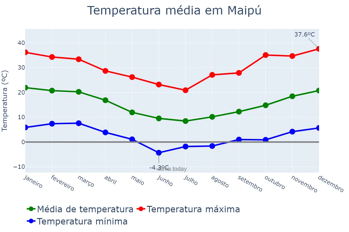 Temperatura anual em Maipú, Buenos Aires, AR