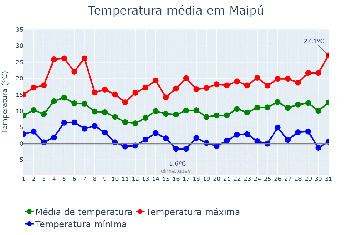 Temperatura em agosto em Maipú, Buenos Aires, AR