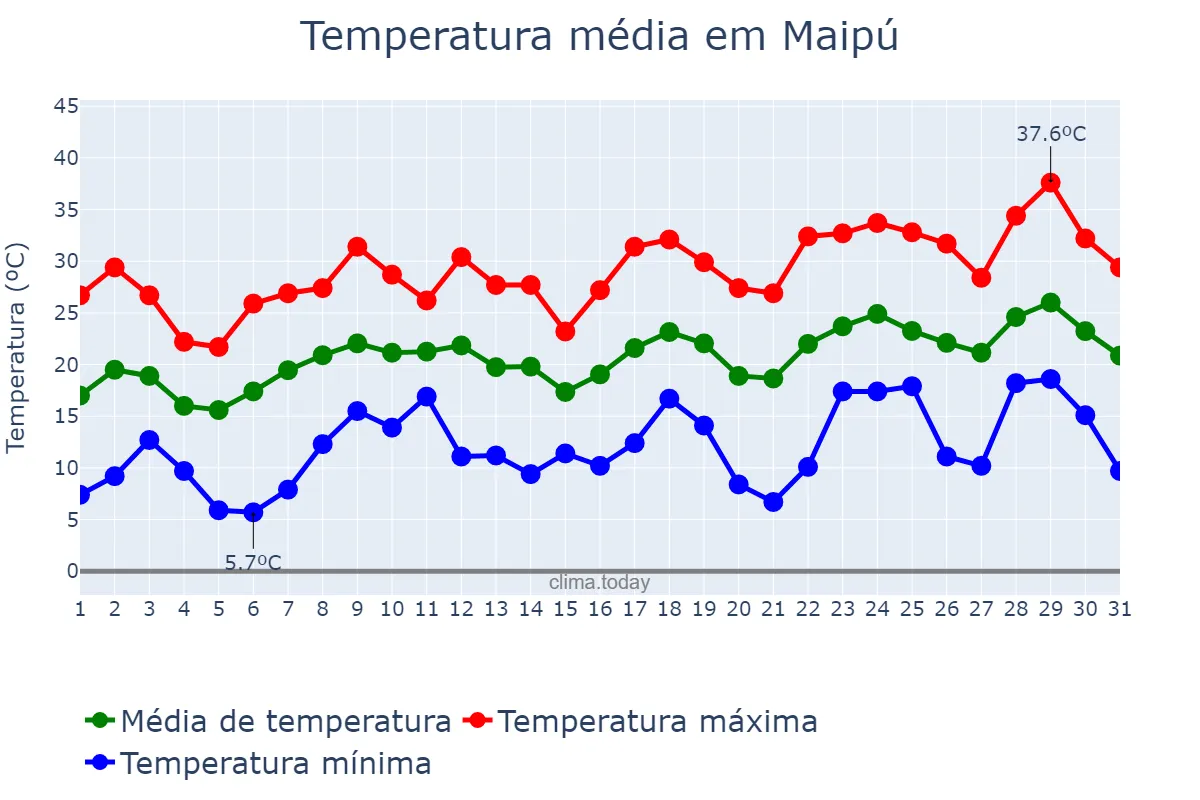 Temperatura em dezembro em Maipú, Buenos Aires, AR