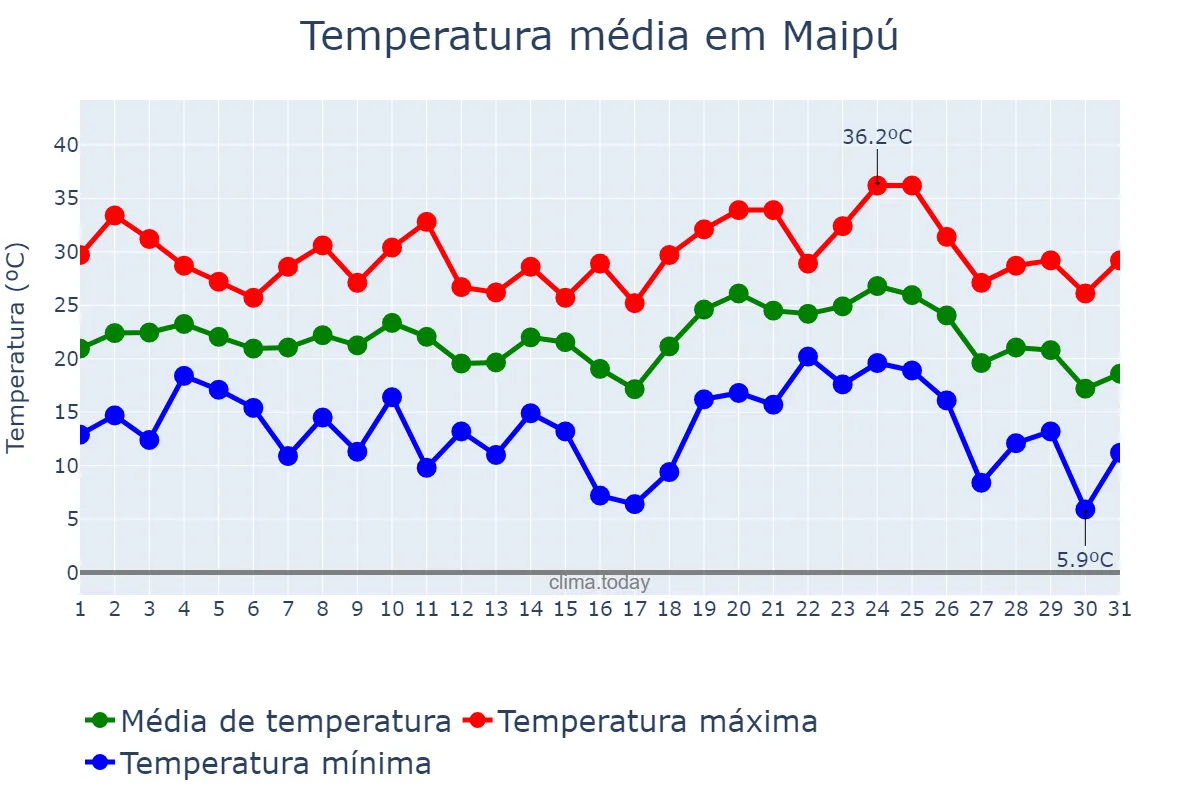 Temperatura em janeiro em Maipú, Buenos Aires, AR