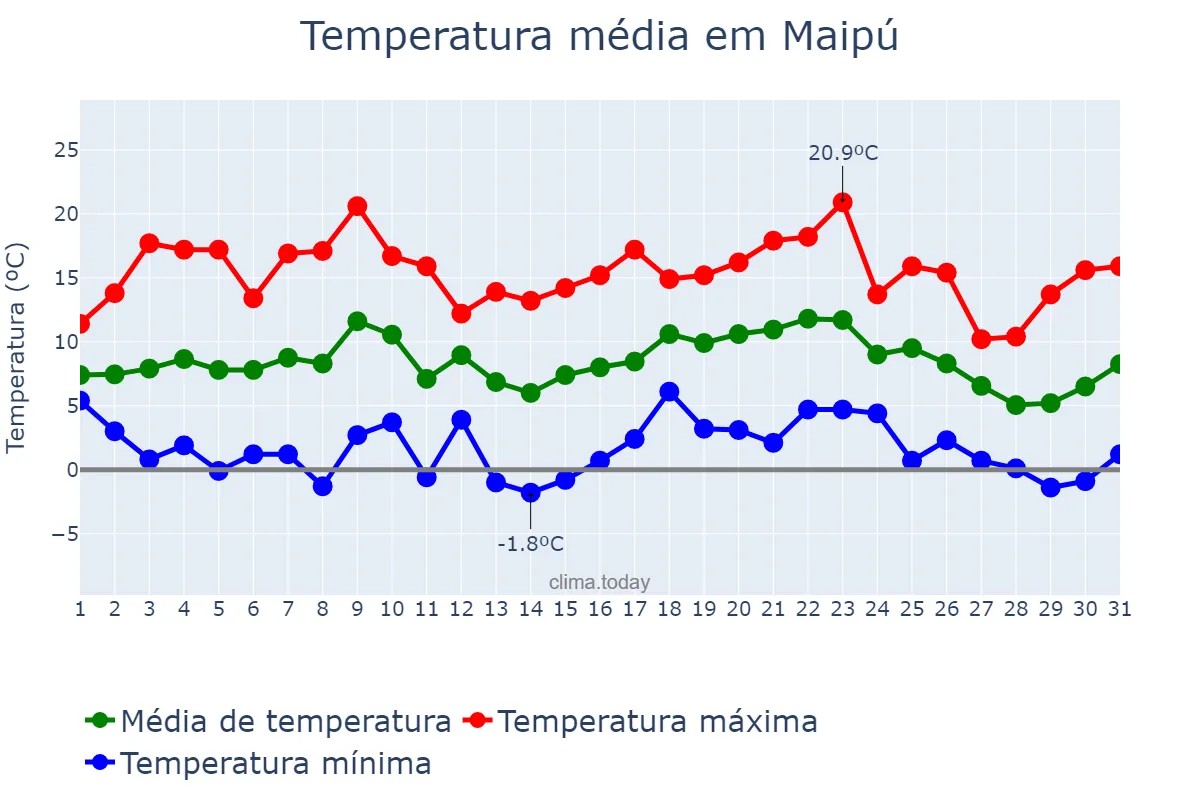 Temperatura em julho em Maipú, Buenos Aires, AR