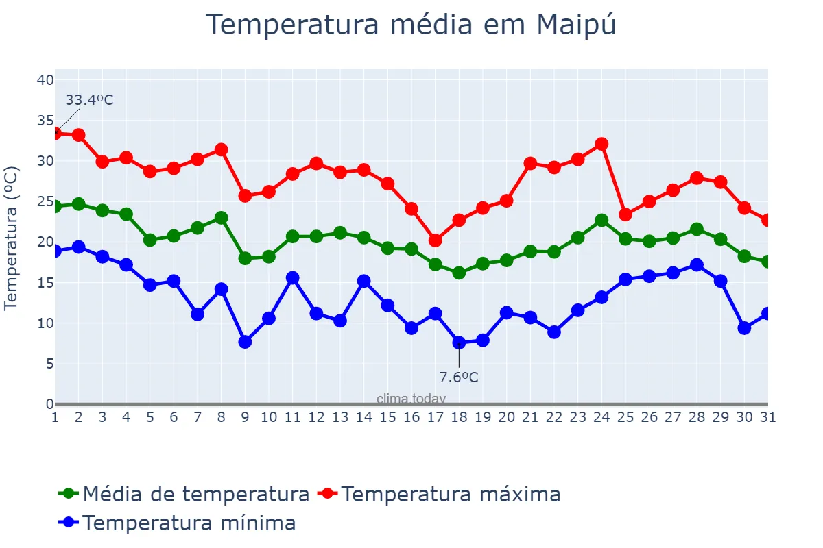 Temperatura em marco em Maipú, Buenos Aires, AR