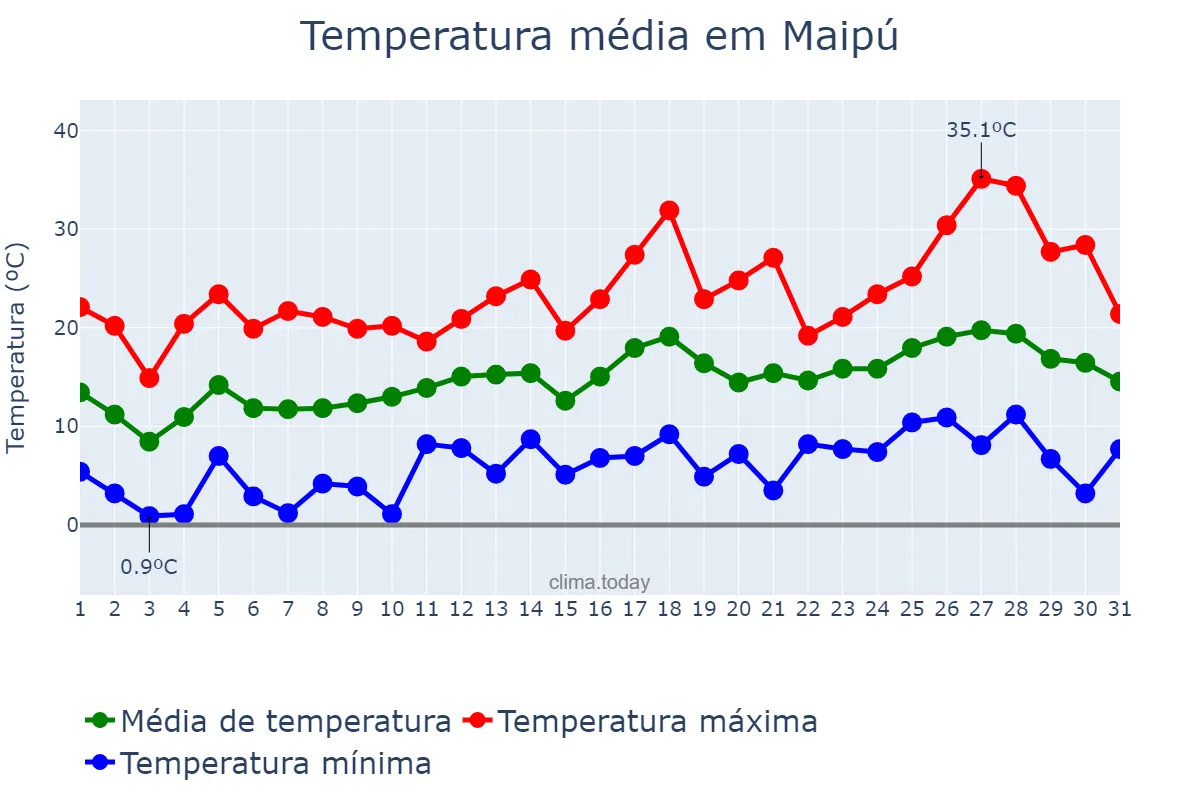 Temperatura em outubro em Maipú, Buenos Aires, AR