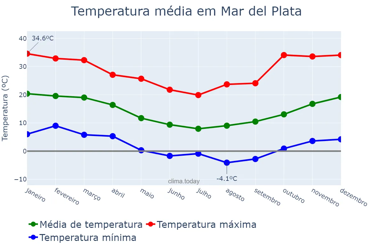 Temperatura anual em Mar del Plata, Buenos Aires, AR