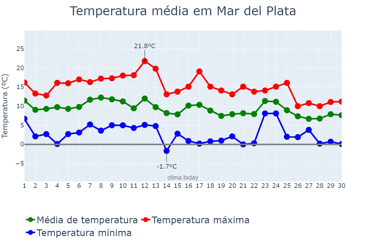 Temperatura em junho em Mar del Plata, Buenos Aires, AR