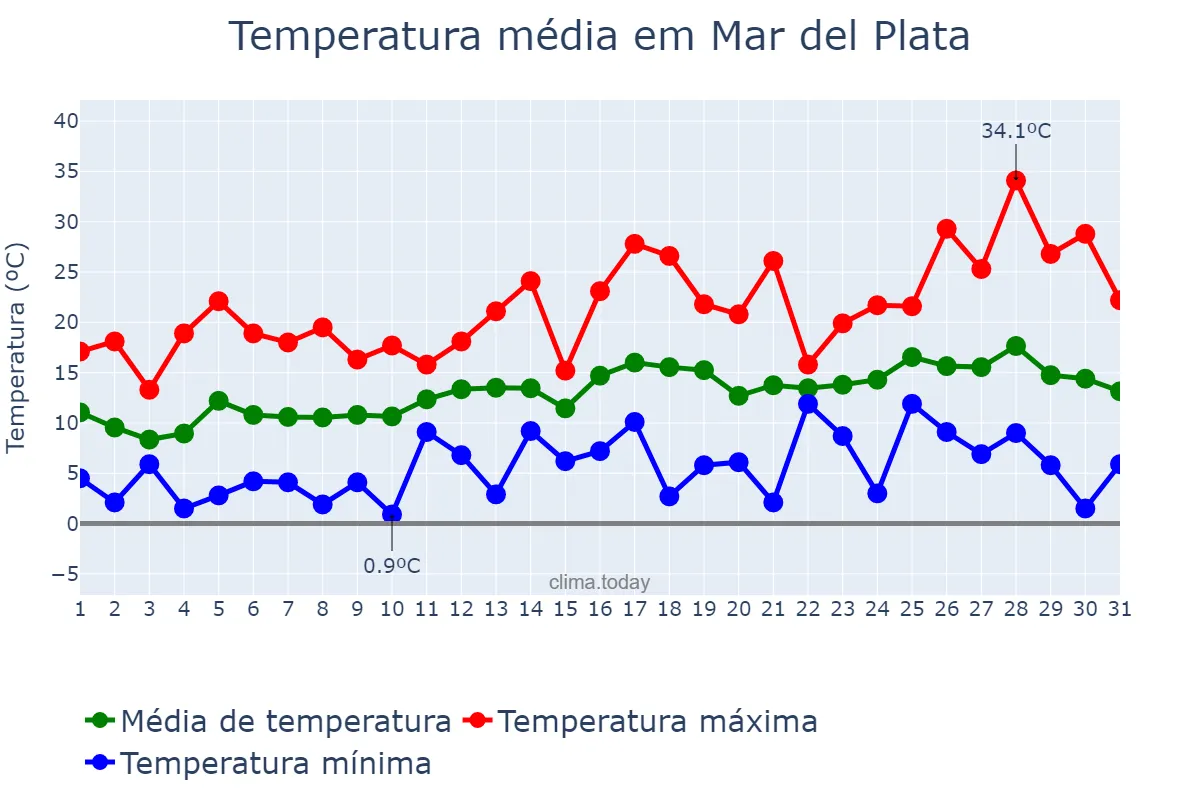Temperatura em outubro em Mar del Plata, Buenos Aires, AR