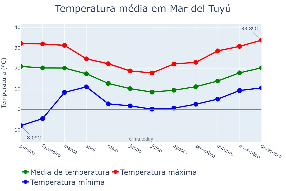 Temperatura anual em Mar del Tuyú, Buenos Aires, AR