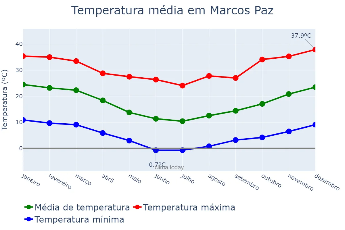 Temperatura anual em Marcos Paz, Buenos Aires, AR