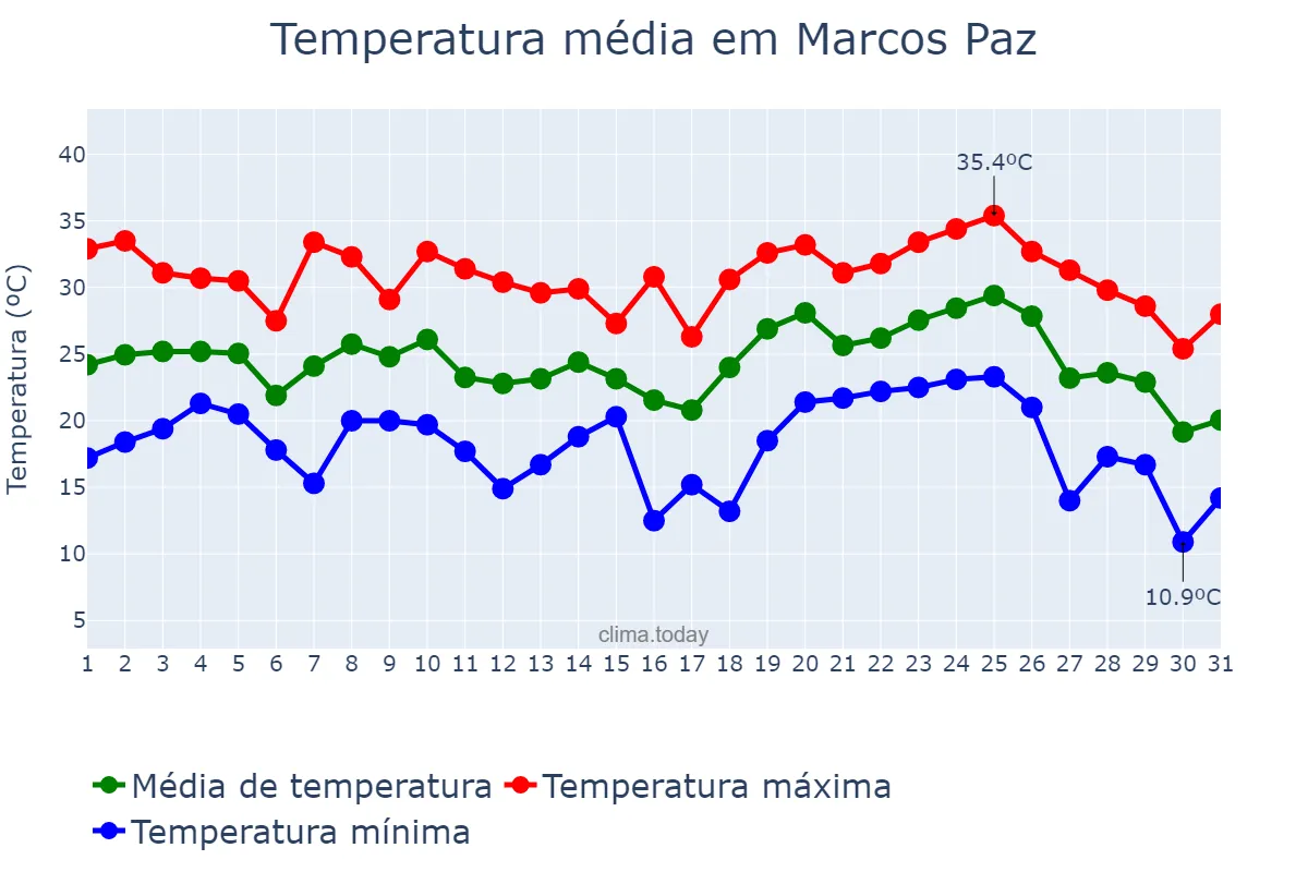 Temperatura em janeiro em Marcos Paz, Buenos Aires, AR