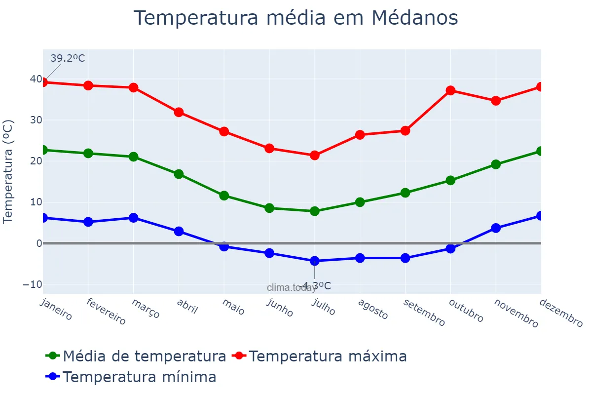 Temperatura anual em Médanos, Buenos Aires, AR