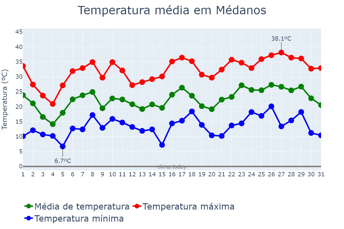 Temperatura em dezembro em Médanos, Buenos Aires, AR