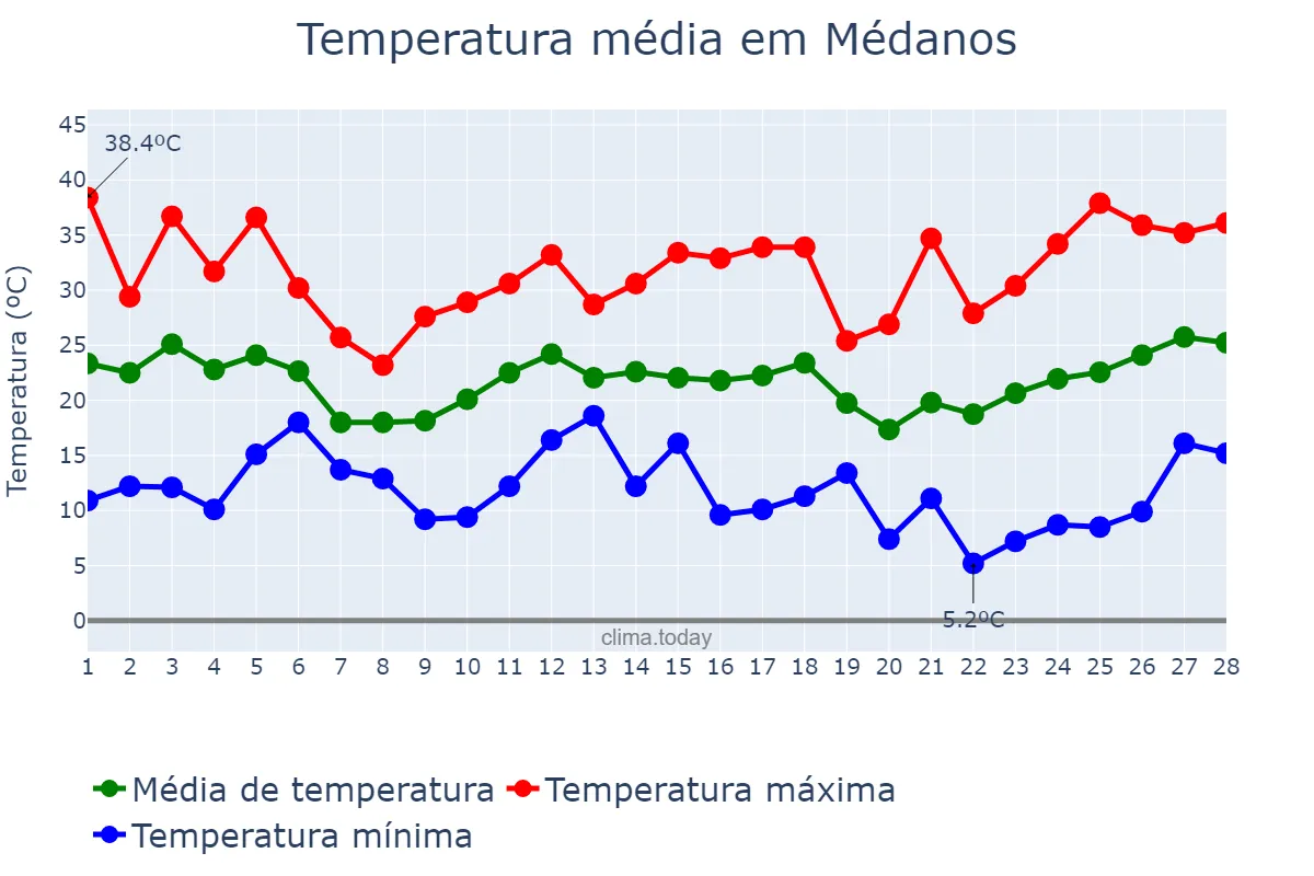 Temperatura em fevereiro em Médanos, Buenos Aires, AR