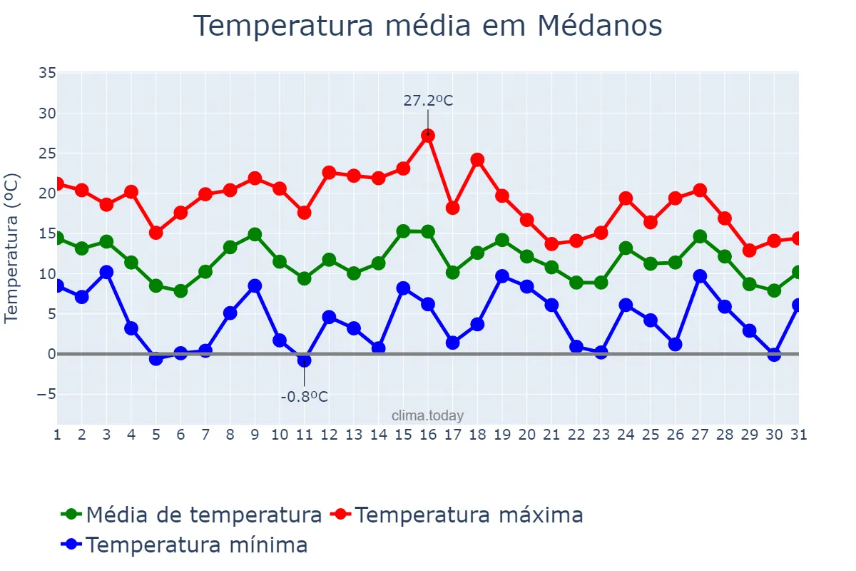Temperatura em maio em Médanos, Buenos Aires, AR
