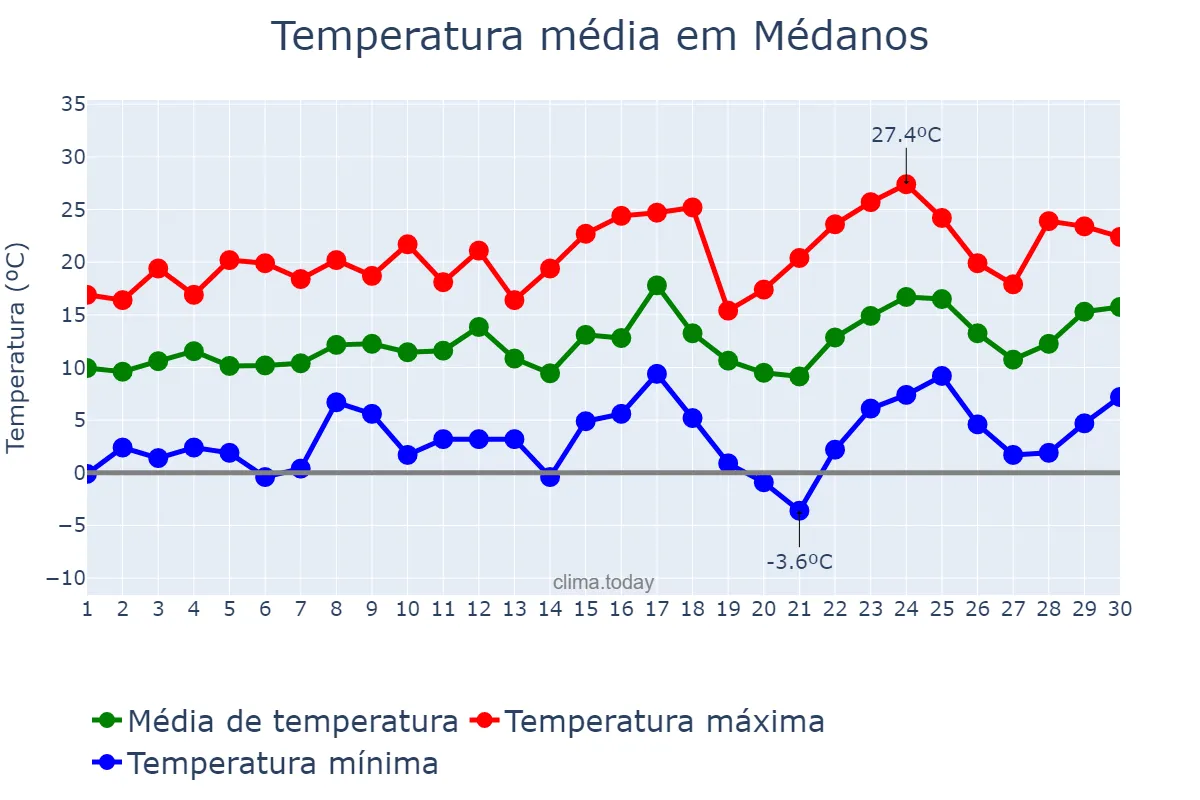 Temperatura em setembro em Médanos, Buenos Aires, AR