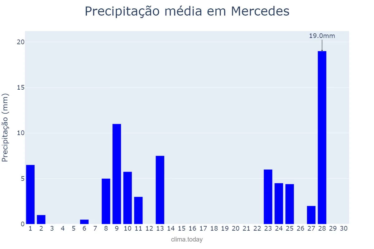 Precipitação em abril em Mercedes, Buenos Aires, AR