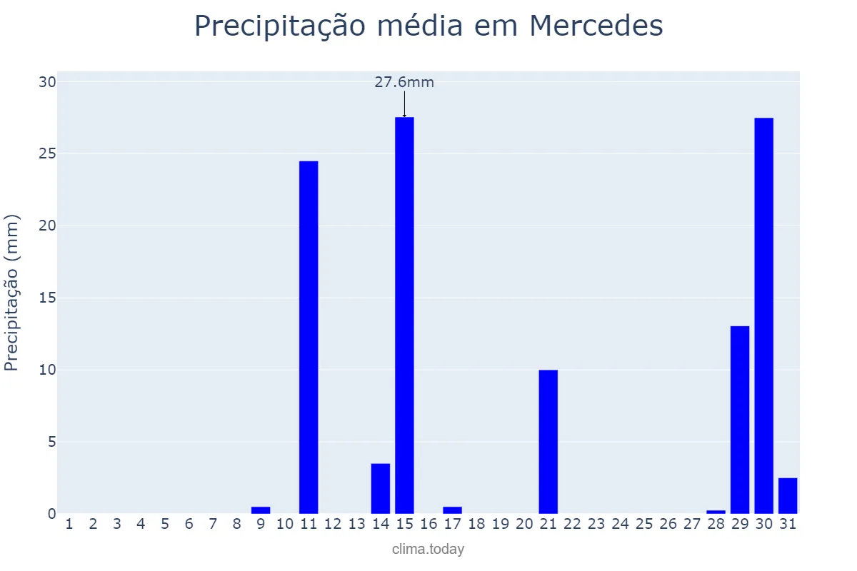 Precipitação em janeiro em Mercedes, Buenos Aires, AR