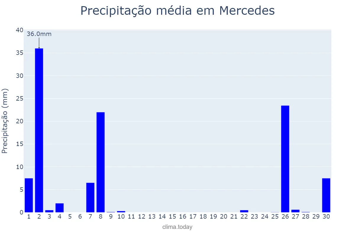 Precipitação em setembro em Mercedes, Buenos Aires, AR