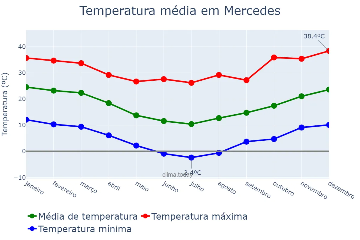 Temperatura anual em Mercedes, Buenos Aires, AR