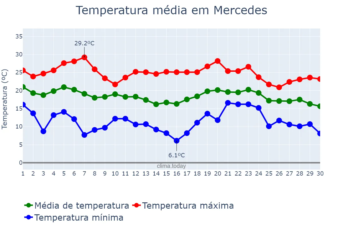 Temperatura em abril em Mercedes, Buenos Aires, AR