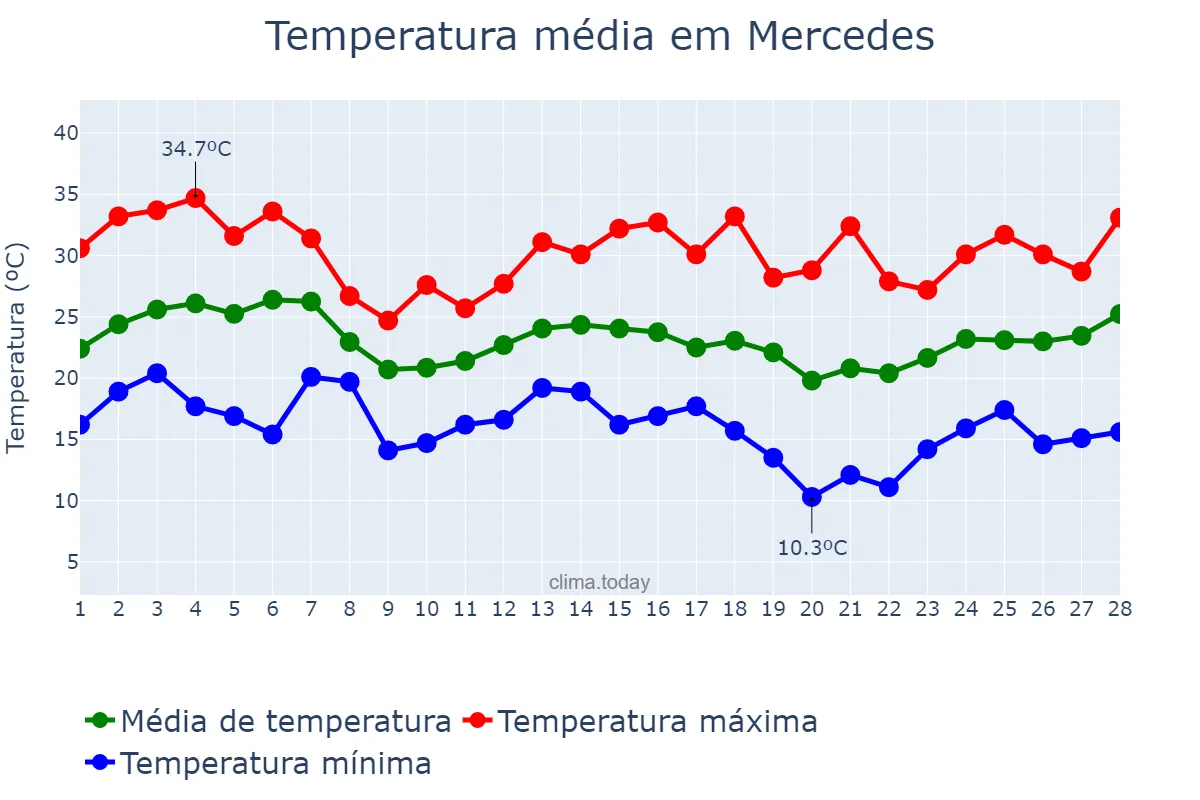Temperatura em fevereiro em Mercedes, Buenos Aires, AR